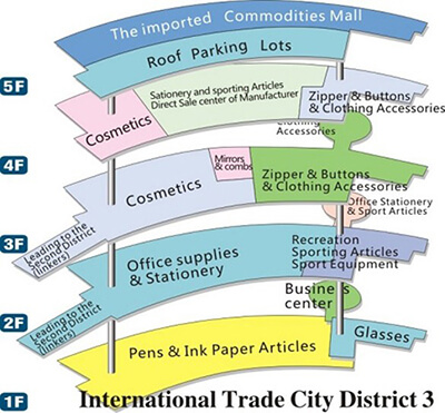 yiwu market DISTRICT - moer sourcing