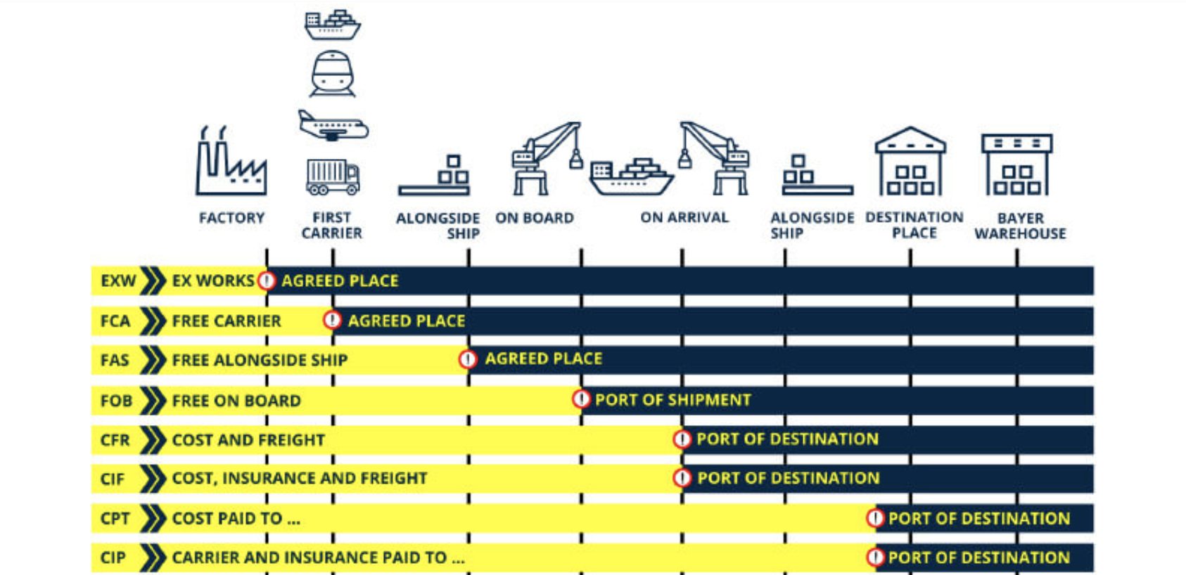 Advantages of CIP Incoterm