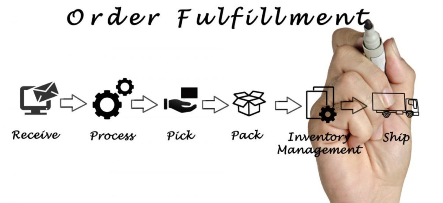 Order Fulfillment and Customer Service
