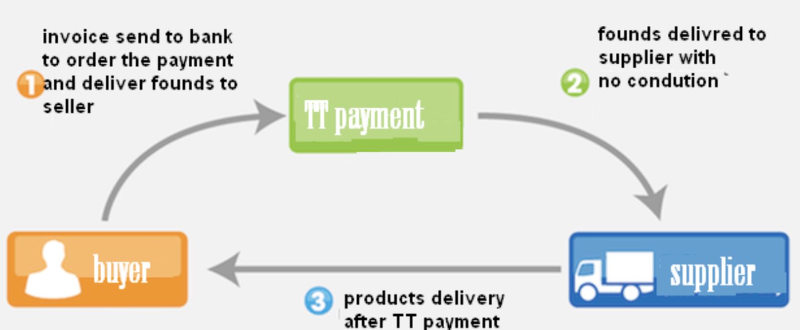 Alibaba Payment No2: Telegraphic Transfer (T/T)