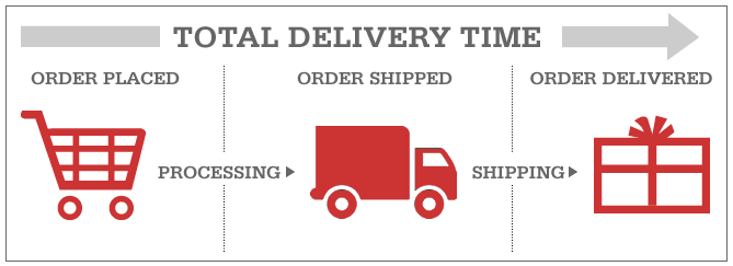 Shipping Times