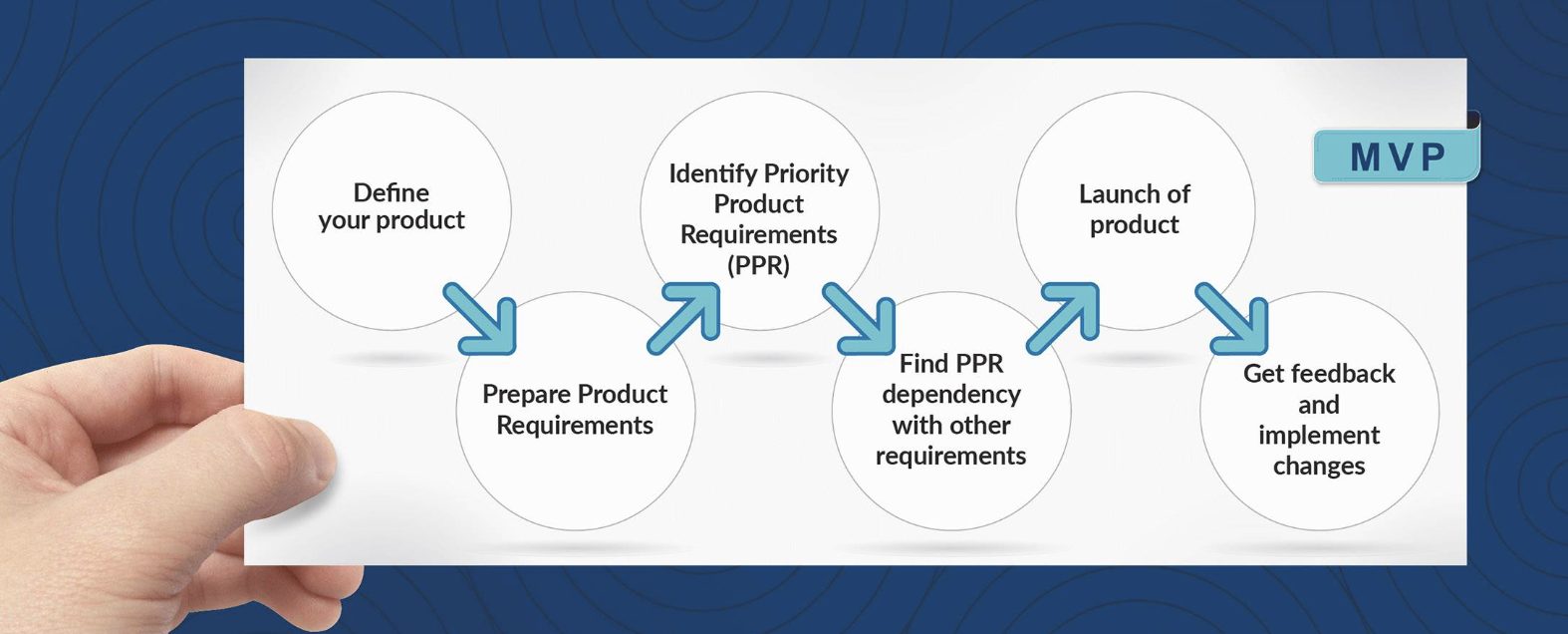 Defining Your Product Requirements